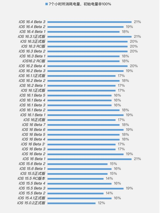 建瓯苹果手机维修分享iOS 16.4 Beta 3续航跑分等测试结果汇总 