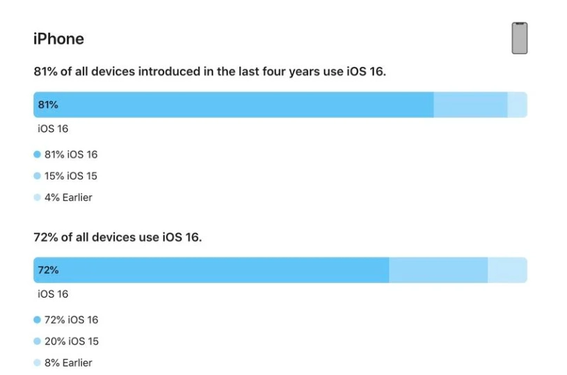 建瓯苹果手机维修分享iOS 16 / iPadOS 16 安装率 