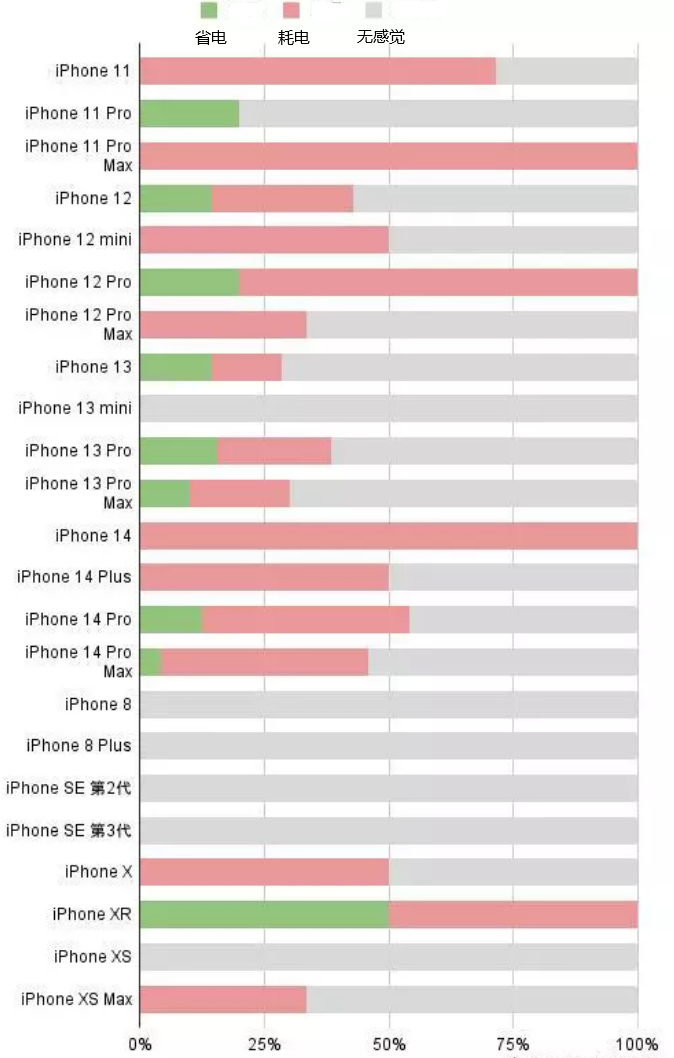 建瓯苹果手机维修分享iOS16.2太耗电怎么办？iOS16.2续航不好可以降级吗？ 