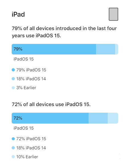 建瓯苹果手机维修分享iOS 16将至，iOS 15安装率怎么样 