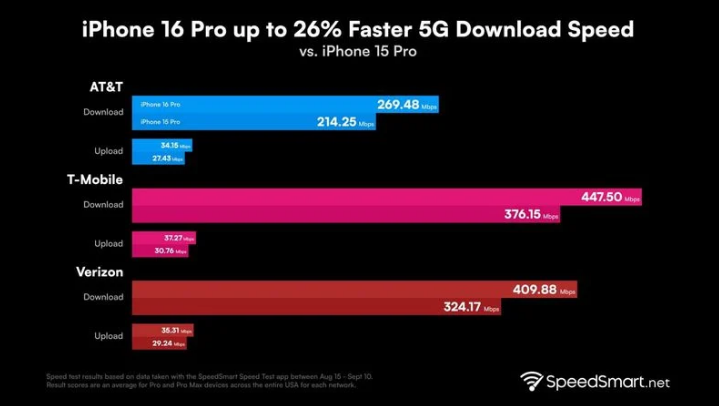 建瓯苹果手机维修分享iPhone 16 Pro 系列的 5G 速度 