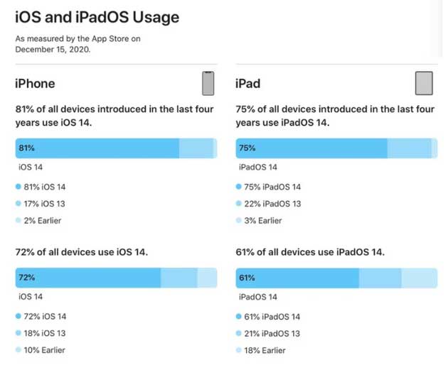 建瓯苹果手机维修分享有多少用户更新了 iOS 14 
